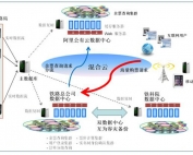 服務(wù)器異地容災(zāi)